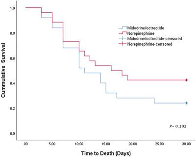 Norepinephrine is More Effective Than Midodrine/Octreotide in Patients With Hepatorenal Syndrome-Acute Kidney Injury: A Randomized Controlled Trial